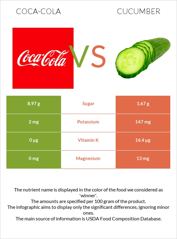 Coca-Cola vs Cucumber infographic