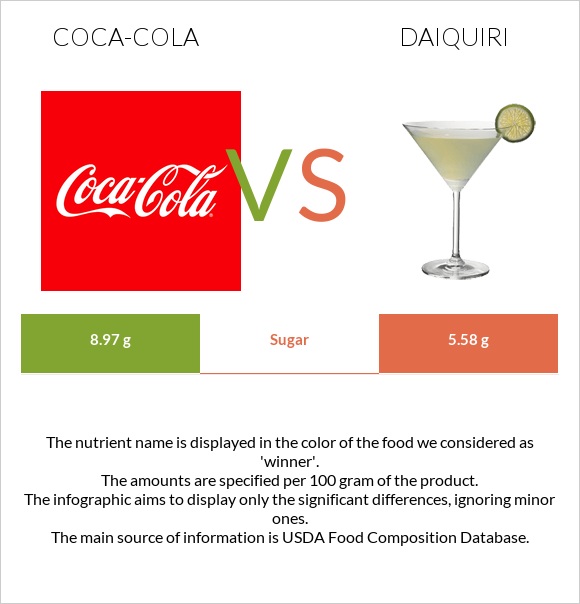 Coca-Cola vs Daiquiri infographic