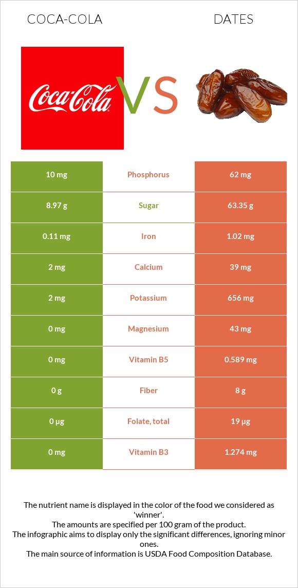 Coca-Cola vs Dates infographic