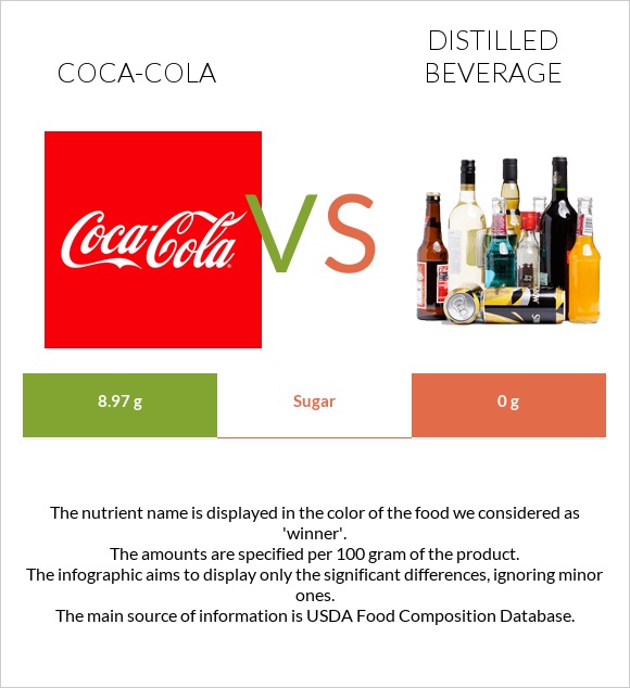 Coca-Cola vs Distilled beverage infographic