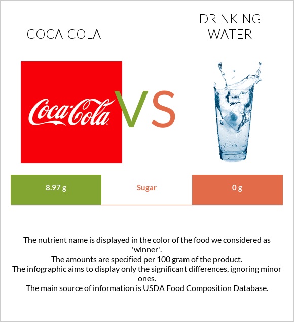 Coca-Cola vs Drinking water infographic
