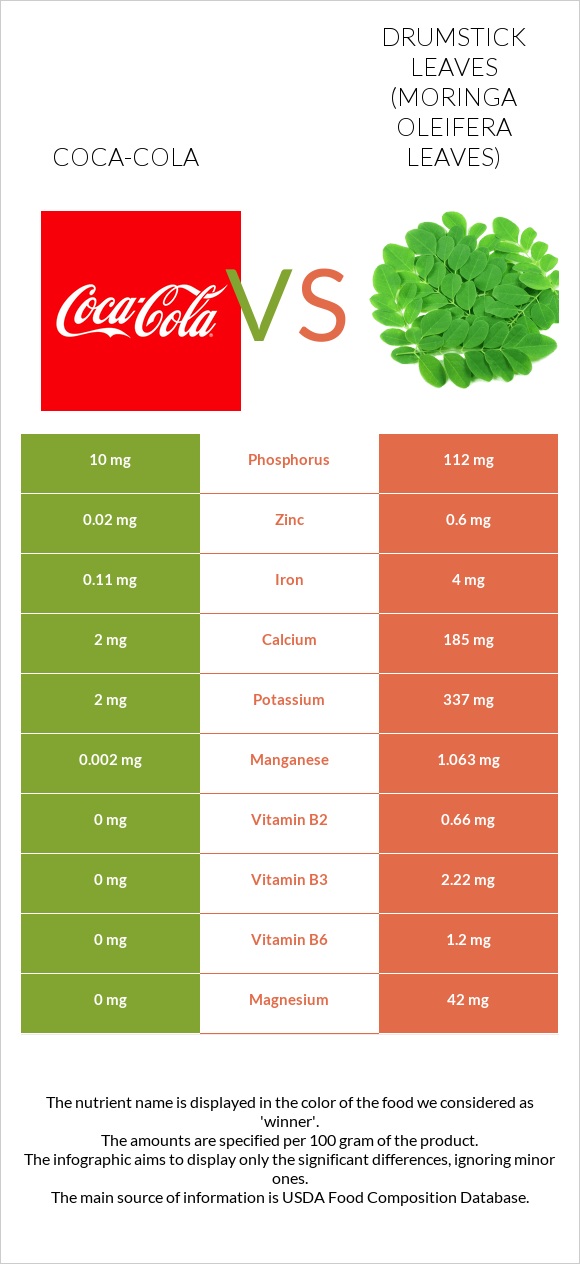 Coca-Cola vs Drumstick leaves infographic