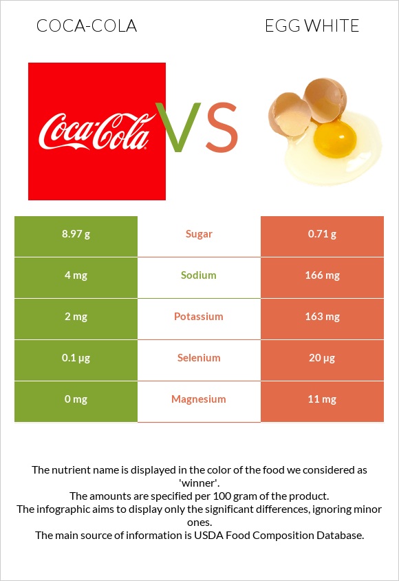 Coca-Cola vs Egg white infographic