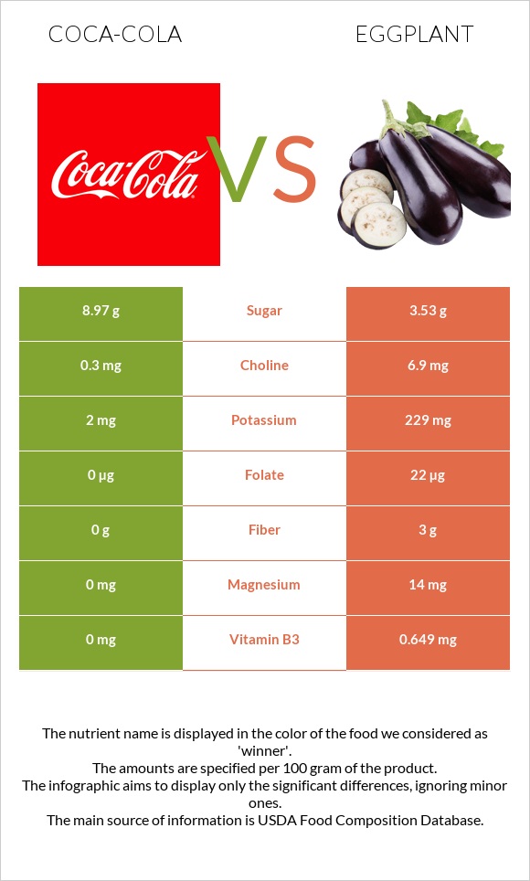 Coca-Cola vs Eggplant infographic