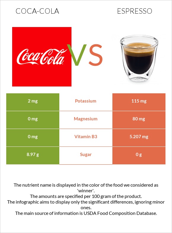Կոկա-Կոլա vs Էսպրեսո infographic