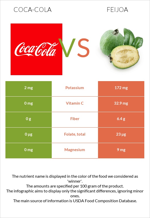 Coca-Cola vs Feijoa infographic