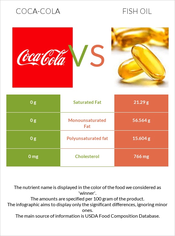 Coca-Cola vs Fish oil infographic