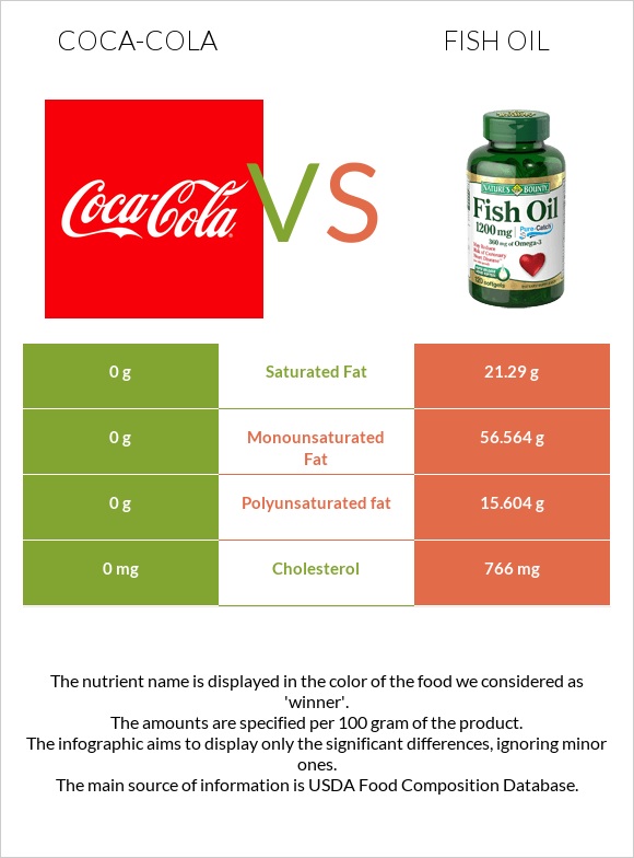 Կոկա-Կոլա vs Ձկան յուղ infographic