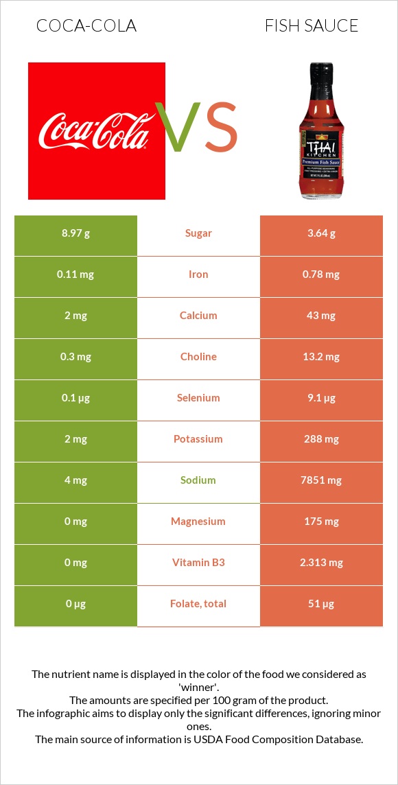 Coca-Cola vs Fish sauce infographic