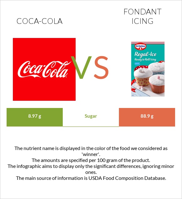 Coca-Cola vs Fondant icing infographic