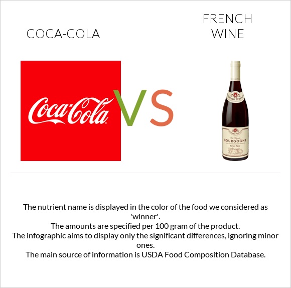 Կոկա-Կոլա vs Ֆրանսիական գինի infographic