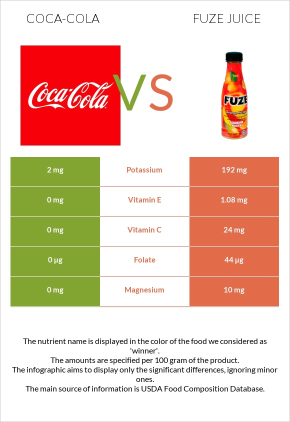 Coca-Cola vs Fuze juice infographic