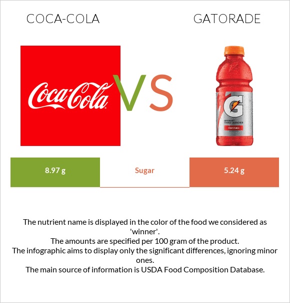 Կոկա-Կոլա vs Gatorade infographic