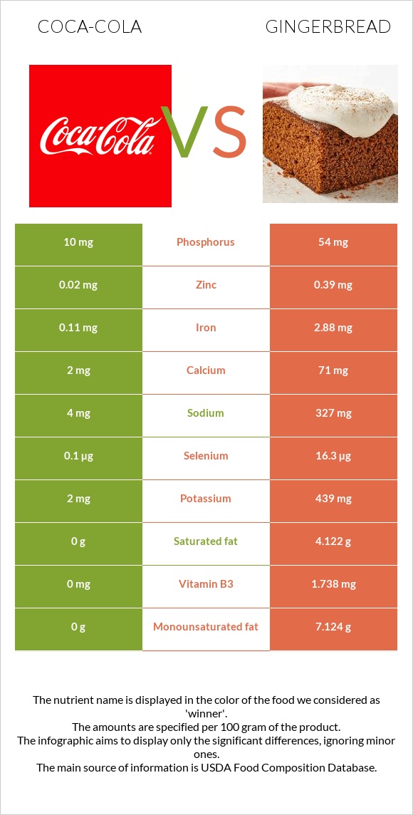 Coca-Cola vs Gingerbread infographic