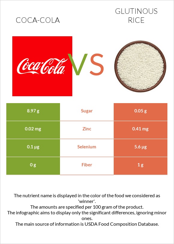 Coca-Cola vs Glutinous rice infographic