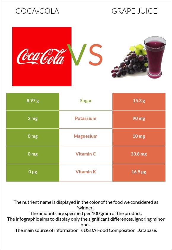 Կոկա-Կոլա vs Grape juice infographic