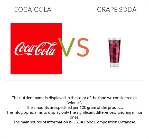 Կոկա-Կոլա vs Grape soda infographic