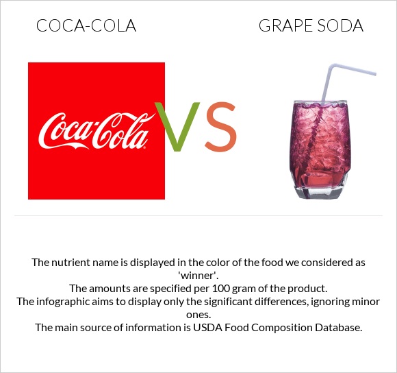 Coca-Cola vs Grape soda infographic