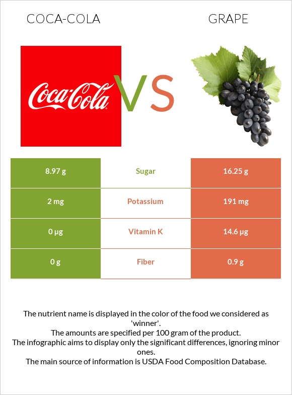 Coca-Cola vs Grape infographic