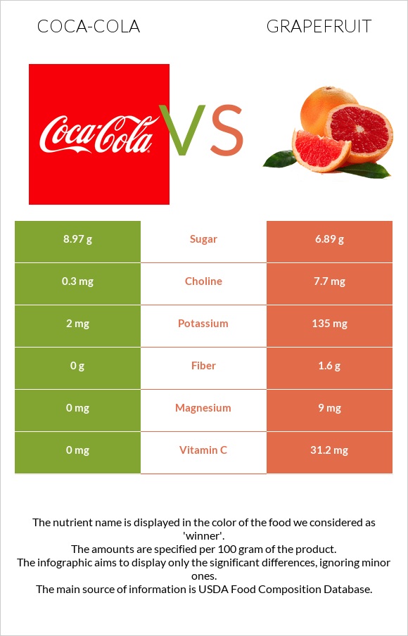 Coca-Cola vs Grapefruit infographic