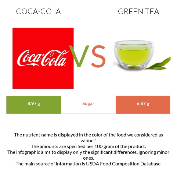 Կոկա-Կոլա vs Green tea infographic