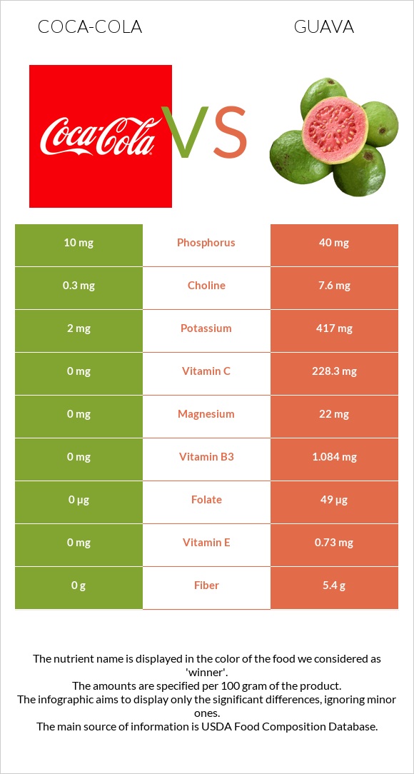 Կոկա-Կոլա vs Գուավա infographic