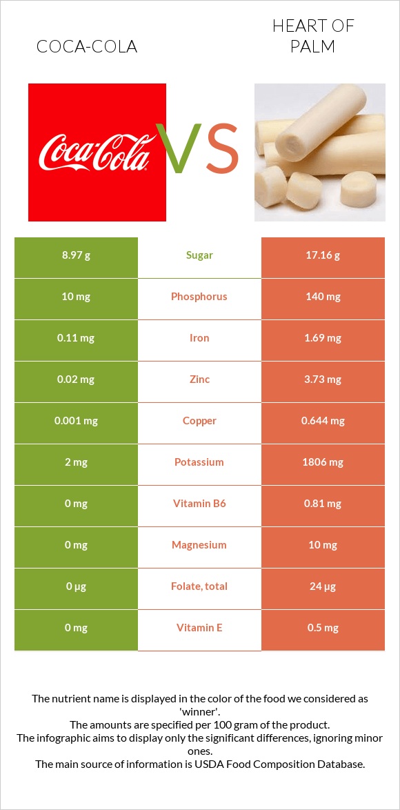 Coca-Cola vs Heart of palm infographic
