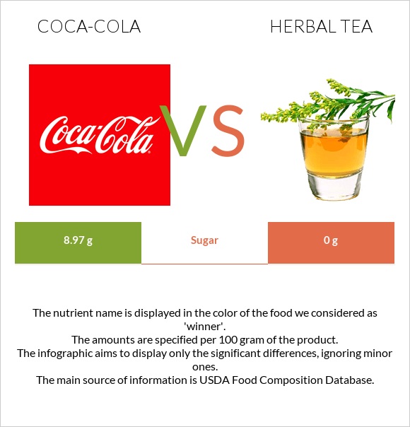 Կոկա-Կոլա vs Բուսական թեյ infographic