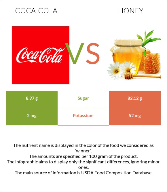 Coca-Cola vs Honey infographic