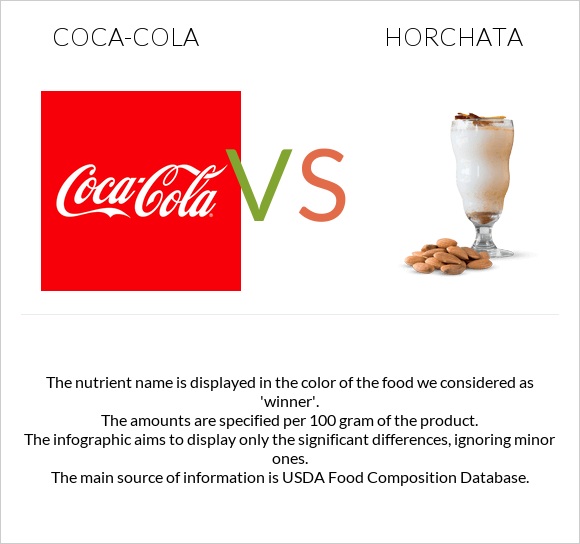 Կոկա-Կոլա vs Horchata infographic