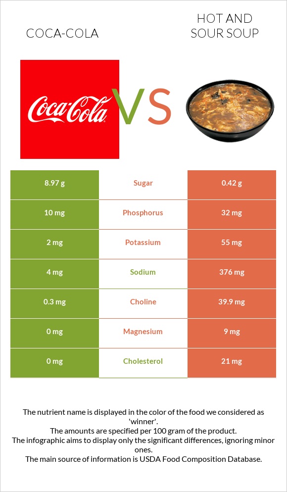 Coca-Cola vs Hot and sour soup infographic