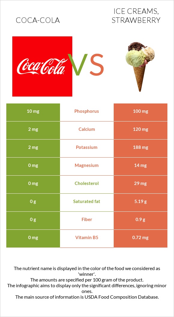 Coca-Cola vs Ice creams, strawberry infographic