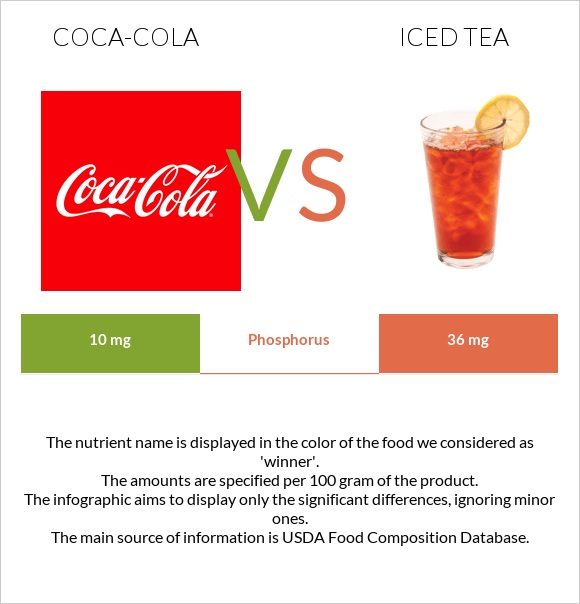 Կոկա-Կոլա vs Iced tea infographic