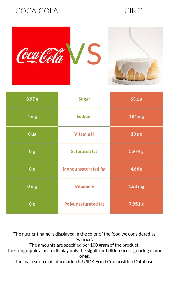 Կոկա-Կոլա vs Գլազուր infographic