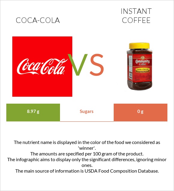 Կոկա-Կոլա vs Լուծվող սուրճ infographic