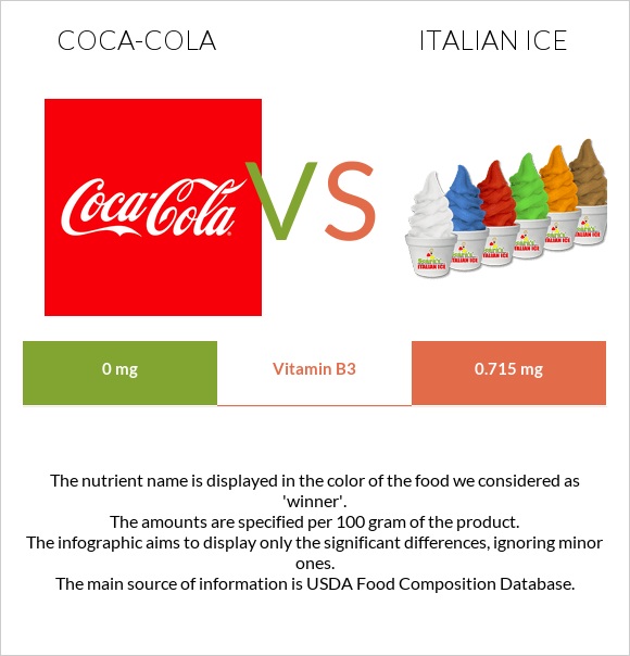 Coca-Cola vs Italian ice infographic