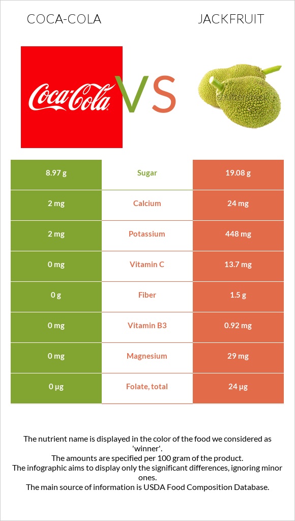 Կոկա-Կոլա vs Ջեկֆրուտ infographic