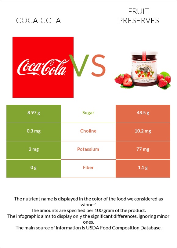 Coca-Cola vs Fruit preserves infographic