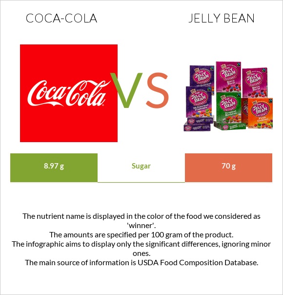 Coca-Cola vs Jelly bean infographic