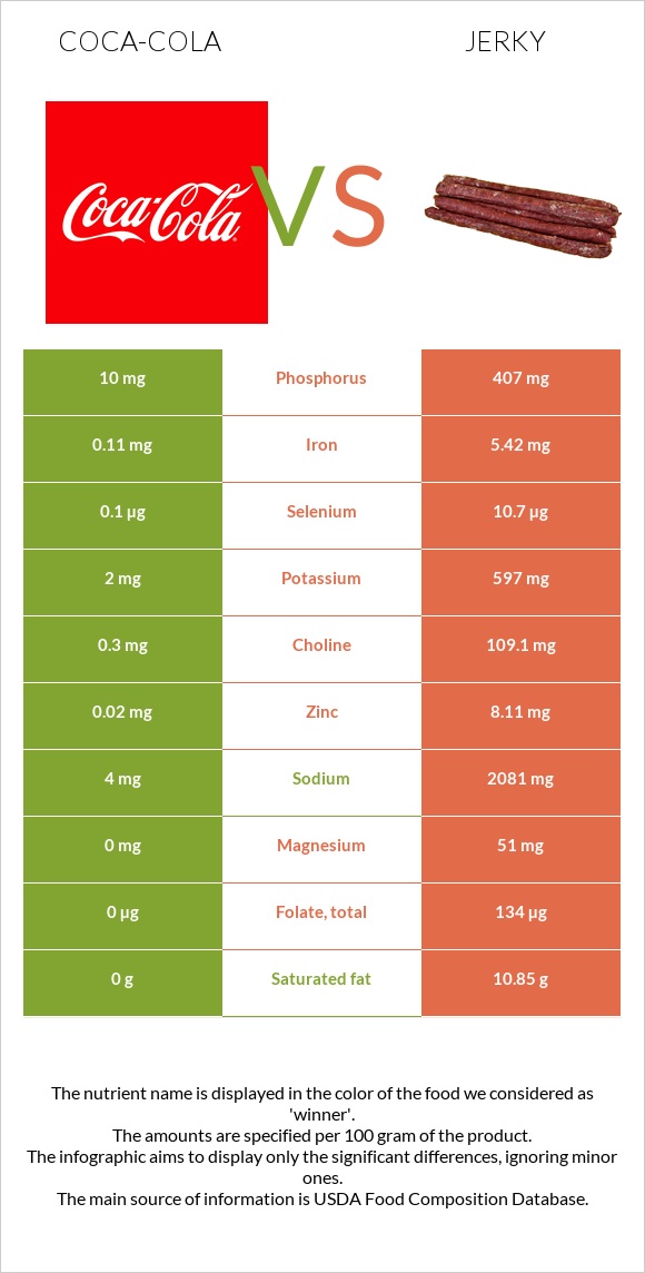 Կոկա-Կոլա vs Ջերկի infographic