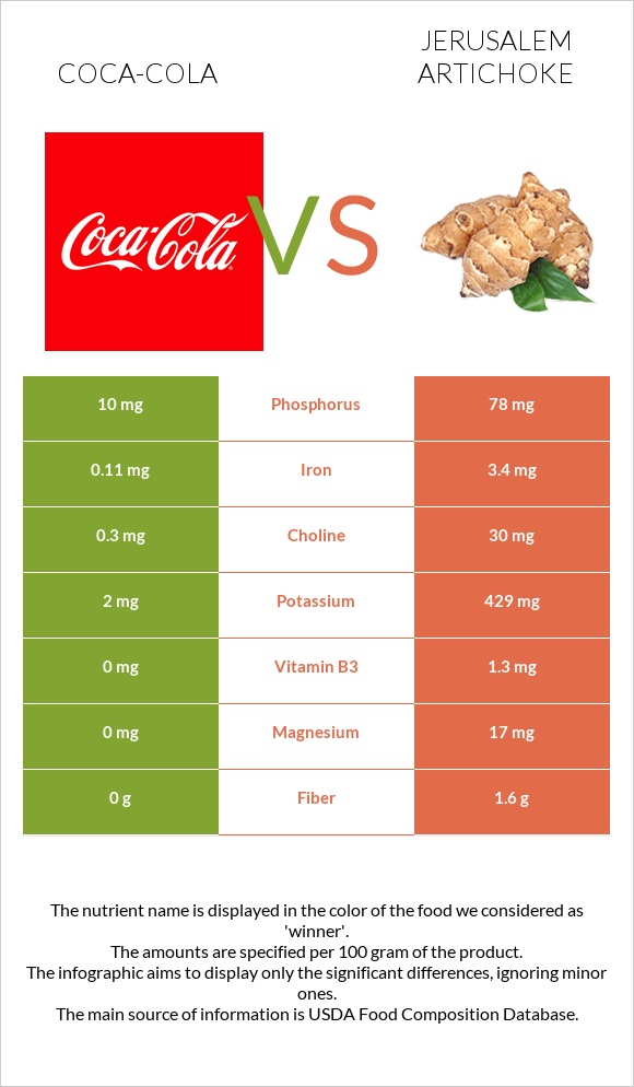 Coca-Cola vs Jerusalem artichoke infographic