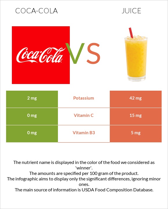 Կոկա-Կոլա vs Հյութ infographic