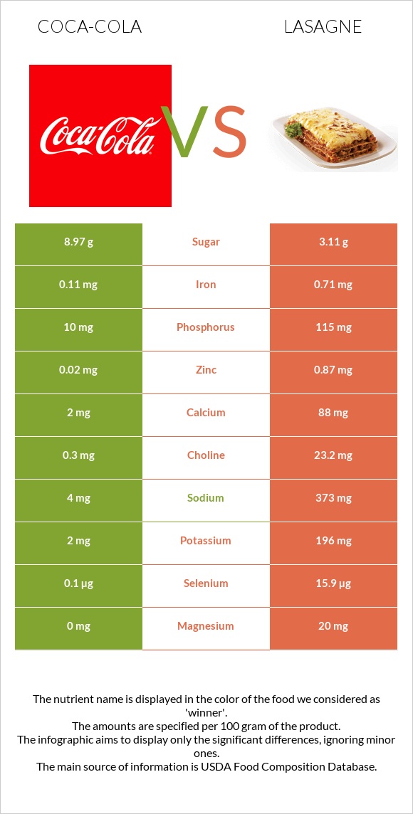 Coca-Cola vs Lasagne infographic