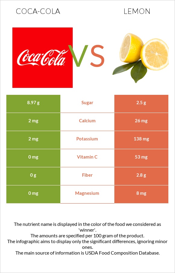 Coca-Cola vs Lemon infographic