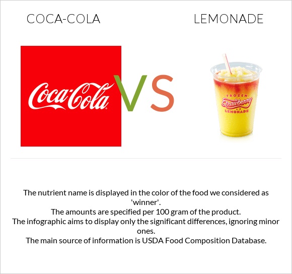 Coca-Cola vs Lemonade infographic