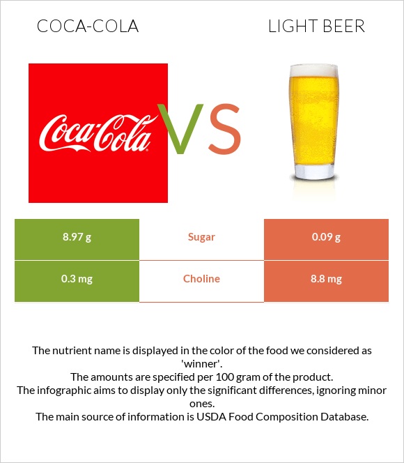 Coca-Cola vs Light beer infographic