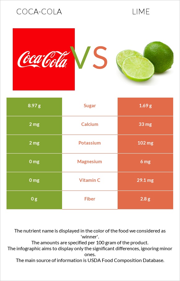 Coca-Cola vs Lime infographic