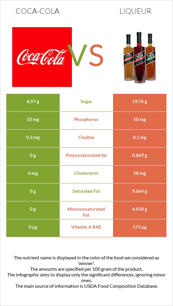 Coca-Cola vs Liqueur infographic