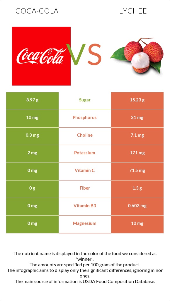 Coca-Cola vs Lychee infographic