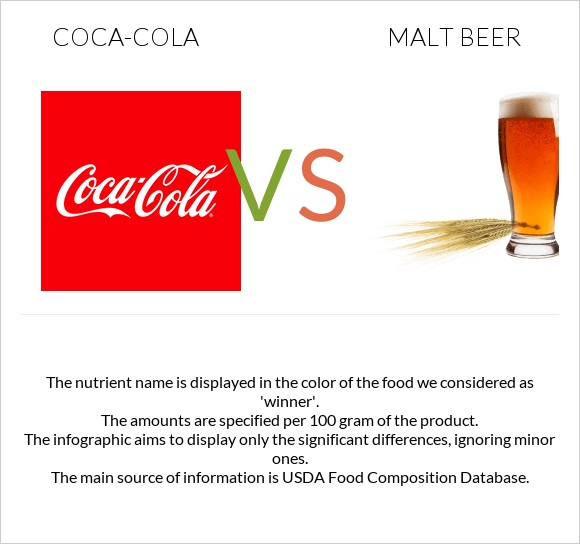 Կոկա-Կոլա vs Malt beer infographic